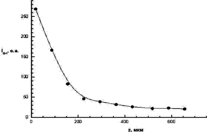 Зависимость интенсивности флуоресценции, нормированной на интенсивность КР воды от глубины горизонта.