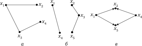 Примеры связных и несвязных графов.