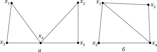 Примеры эйлерова и гамильтонова графов.