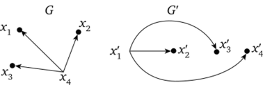 Изоморфные ориентированные графы G и G'.