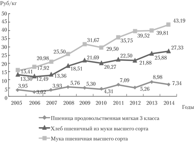 Динамика цен реализации пшеницы и потребительских цен муки и хлеба в Российской Федерации (на начало года).