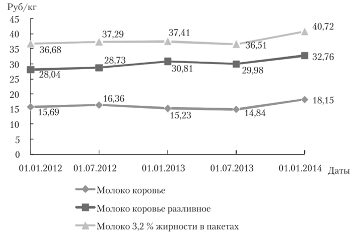 Динамика цен реализации молока коровьего и потребительских цен молока коровьего разливного и молока 3,2% жирности в пакетах в Российской Федерации в 2012—2013 гг.