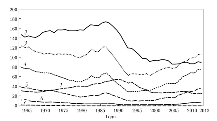 Динамика возрастных коэффициентов рождаемости в России в 1960—2013 гг., рождений на 1000 женщин.