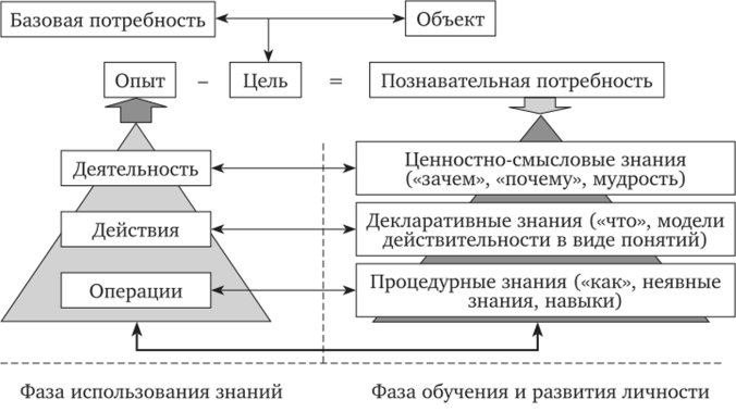 Модель управления знаниями (в рамках мотивационной теории).