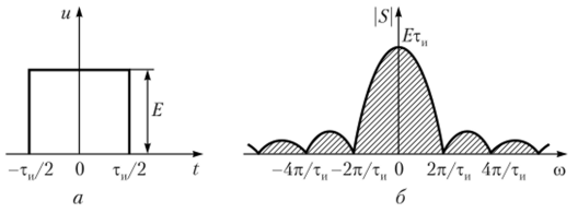 Спектральное представление непериодических сигналов с помощью преобразований Фурье.