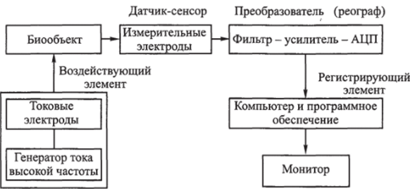 Структура диагностической реографической системы.