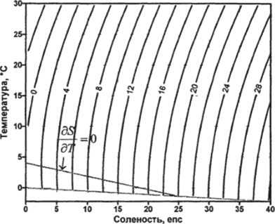 Изопикническая TS-диаграмма при атмосферном давлении. Нанесены изолинии аномалии плотности а, кгм. Плотность рассчитывалась по УС-80.