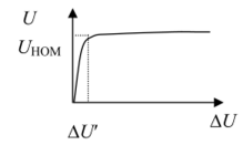 Рис. 2.41. Характеристика нуль-усилителя НУ.