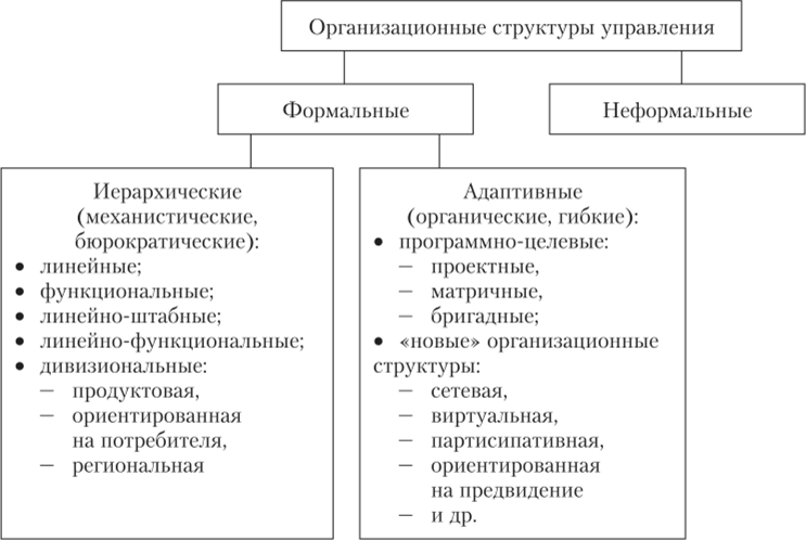 Классификация типов организационных структур управления.