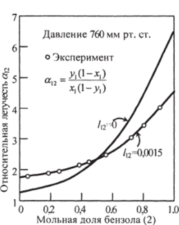Сравнение экспериментальных значений относительной летучести со значениями, рассчитанными по теории СкэтчардаГильдебранда, для системы 2,2-диметилбутан (1) - бензол (2).