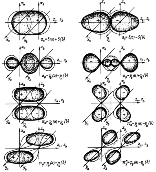 Молекулярные орбитали гомоядерных двухатомных молекул Тонкими линиями показана форма АО, жирными - МО, для которых показано распределение электронной плотности.