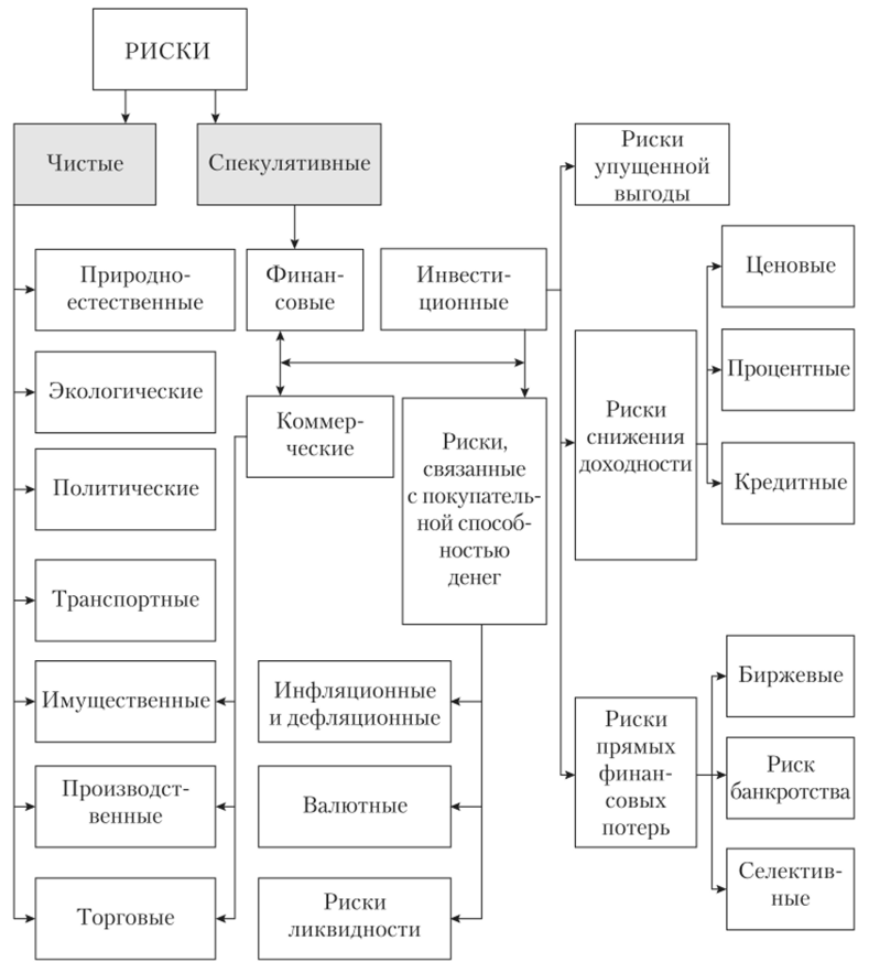 Иерархическая система классификации рисков по И. Т. Балабанову.
