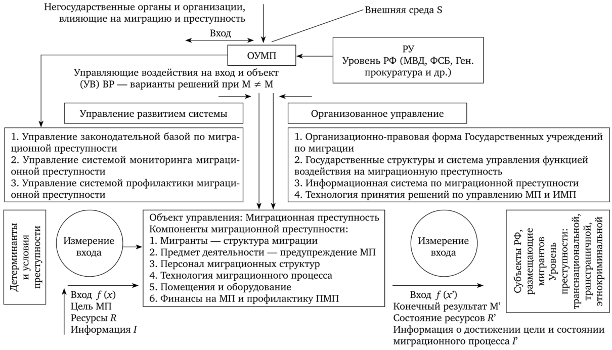 Модель управления процессом предупреждения миграционной преступности в субъекте РФ.