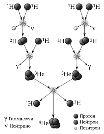 Рис. 8.1. Термоядерная реакция превращения водорода в гелий с выделением энергии1 2.