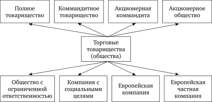 Классификация торговых товариществ (обществ).