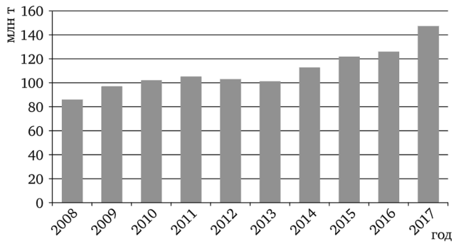 Добыча нефти в Бразилии в 2008—2017 гг., млн т.