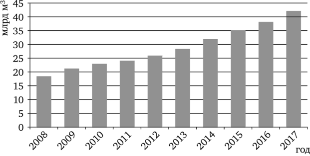 Добыча газ в Бразилии в 2008—2017 гг., млрд м.