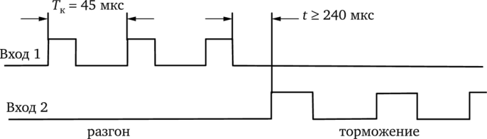 Временные диаграммы метода управления двигателем вращения диска с широтномодулированным сигналами (двухпроводной.