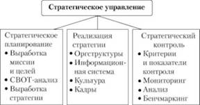Составные элементы стратегического управления.