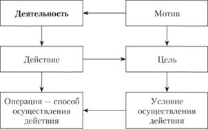 Теория деятельности (по А. Н. Леонтьеву).
