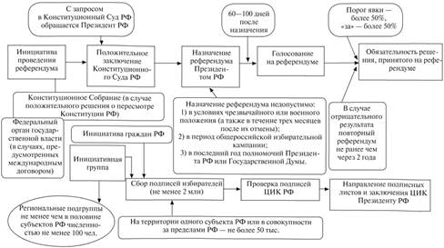 Алгоритм назначения и проведения референдума Российской Федерации.