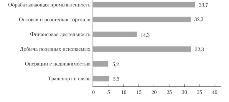 Структура иностранных инвестиций в Россию в 2016 г., млрд долл.