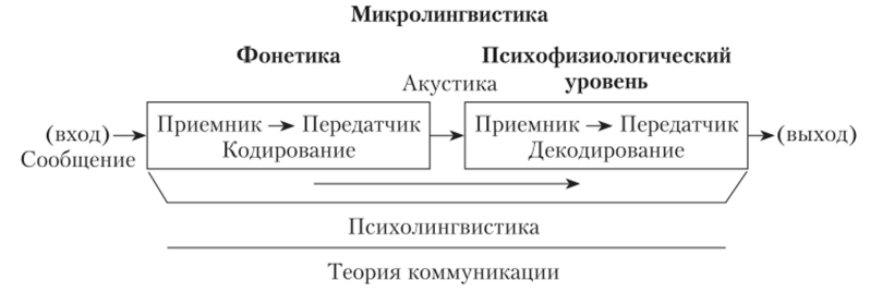Модель процесса восприятия речи, разработанная Ч. Осгудом.