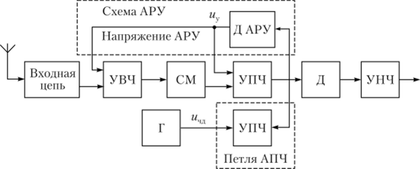 Структурная схема супергетеродинного приемника с АРУ и АПЧ.