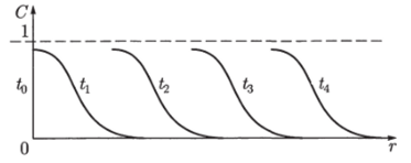 Профиль плотности С в зависимости от координаты г в последовательные моменты времени.