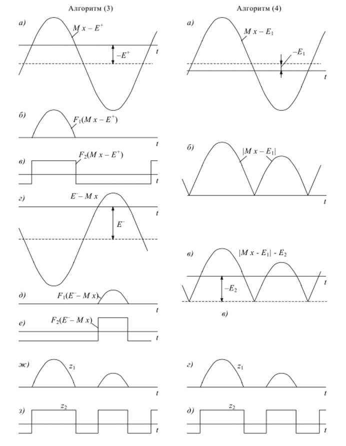 Временные диаграммы, Рис. 6. Временные диаграммы, поясняющие реализацию алгоритма (3) поясняющие реализацию алгоритма (4).