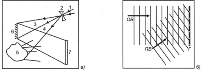 Рис. 9.3. Схема записи голограммы (а) и процесса образования интерференционной картины на голограмме (б): 1 — когерентный пучок света; 2— линза для расширения пучка;