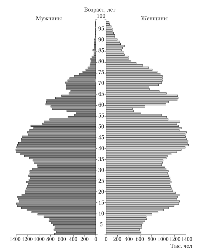Половозрастная структура населения России в 2002 г.