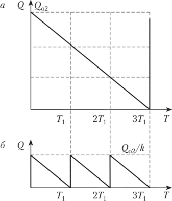 Взаимосвязь уровней запасов в двухуровневой линейной системе, координация по второму варианту (k = 3).