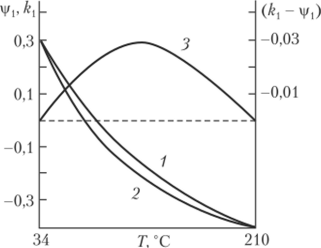 Температурная зависимость коэффициентов р (/), k (2) и (&, - у,) (3) для системы «полистирол — циклогексан», обладающей верхней и нижней критическими температурами смешения.