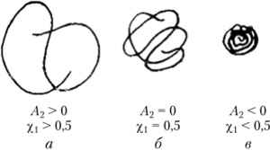 Схематическое изображение гибкой макромолекулы в хорошем (а), плохом (в) и ©-растворителе (б).