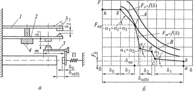 Схема реле (а) и построение его механической характеристики (б).