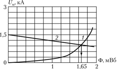 К графическому решению нелинейного уравнения (6.4.3).