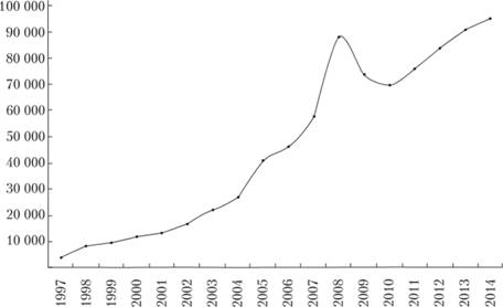 Динамика цен предложения ira первичном рынке жилья СанктПетербурга (1997–2014 гг.), руб./м2.
