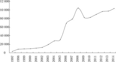 Динамика цен предложения на вторичном рынке жилья СанктПетербурга (1997–2014 гг.), руб./м2.