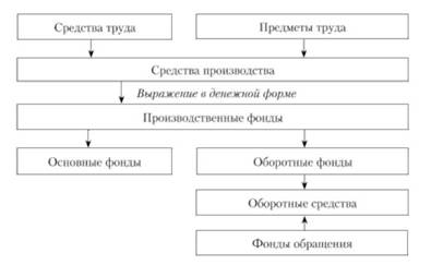 Состав и структура производственных фондов.