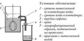 Метод определения плотности вытеснением жидкости (130].