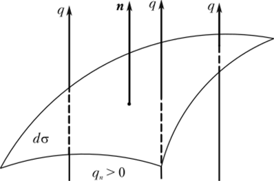 Тепловой поток. Векторная и скалярная формы закона Фурье.