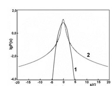 Нормальное распределение (l) и распределение Леви (2). По абсциссе - величина флуктуации в.