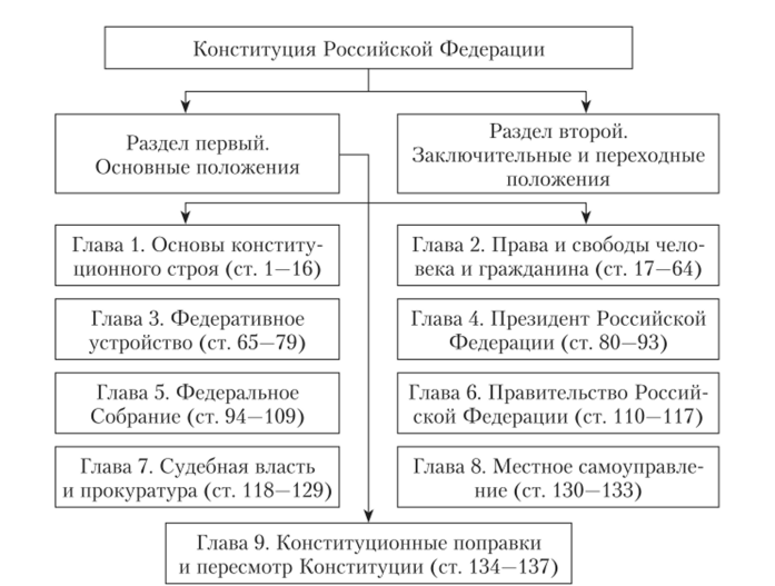 Структура Конституции Российской Федерации.