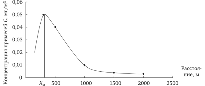 Пример графика зависимости значения максимальной приземной концентрации загрязняющего вещества в приземном слое воздуха от расстояния до источника выбросов.