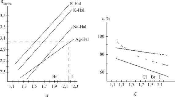 Зависимость расстояний катион-анион (Л) для различных галогенидов металлов (а) и зависимость степени ионности (е, %) галогенидовсеребра от радиуса галогенид-иона (б) [5, 11].