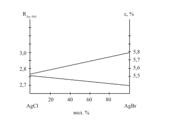Зависимости расстояния Ag - Hal и степени ионности связи Ag - Hal в системе AgCl - AgBr.