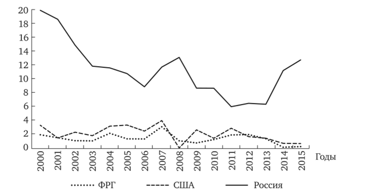 Годовой прирост ИПЦ в ФРГ, США и России, %.