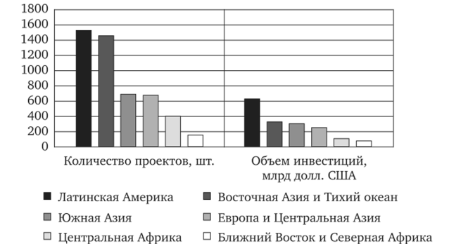 ГЧП-проекты по странам в 1990—2011 гг.