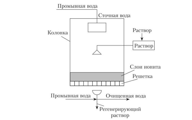 Схема установки для ионообменной очистки.